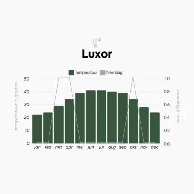 Klimaattabel van Luxor