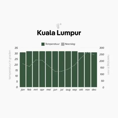 Klimaattabel van Kuala Lumpur, Maleisië
