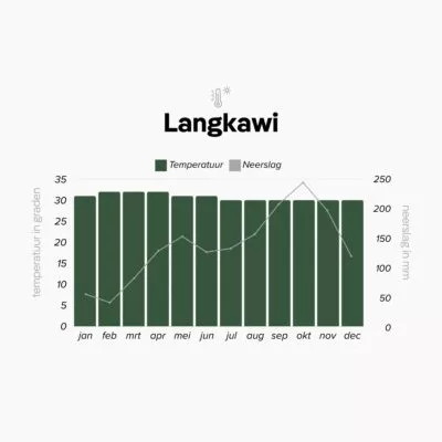Klimaattabel van Langkawi in Maleisië