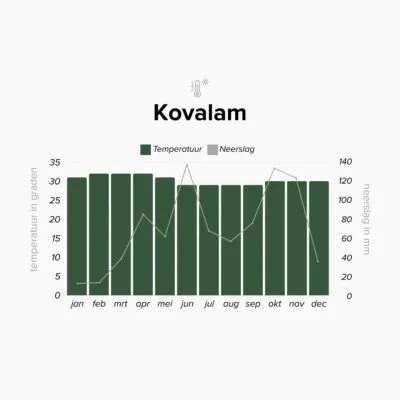 India Kovalam Overzicht Weer